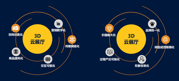 3D虛擬云展帶給觀眾沉浸式的體驗
